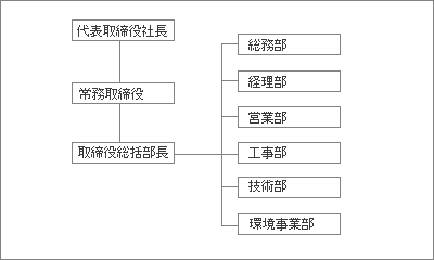 組織図